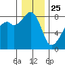 Fort Flagler tide chart for Wednesday, December 25, 2024