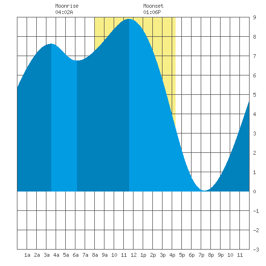 Fort Flagler tide chart for Thursday, December 26, 2024