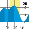 Fort Flagler tide chart for Thursday, December 26, 2024