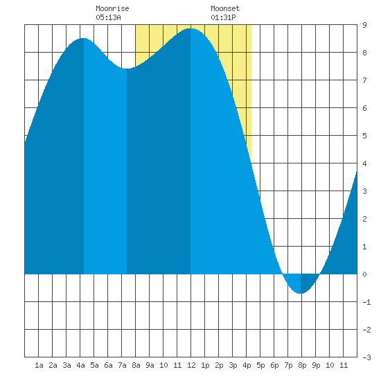Fort Flagler tide chart for Friday, December 27, 2024
