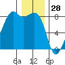 Fort Flagler tide chart for Saturday, December 28, 2024