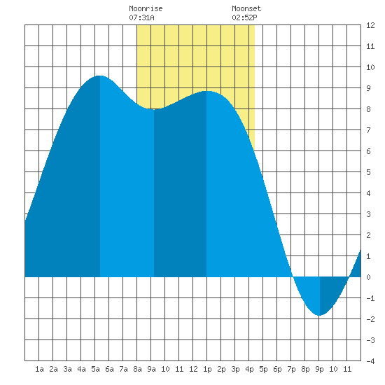 Fort Flagler tide chart for Sunday, December 29, 2024