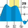Fort Flagler tide chart for Sunday, December 29, 2024