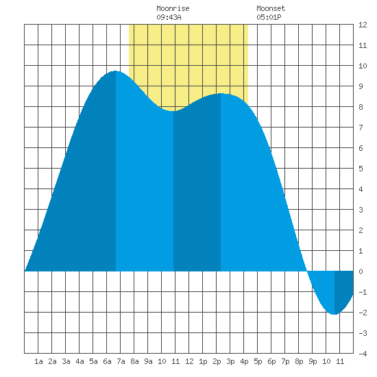 Fort Flagler tide chart for Monday, December 2, 2024