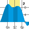 Fort Flagler tide chart for Monday, December 2, 2024