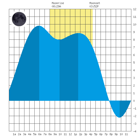 Fort Flagler tide chart for Monday, December 30, 2024
