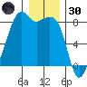 Fort Flagler tide chart for Monday, December 30, 2024