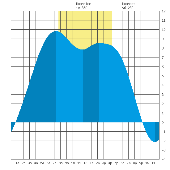 Fort Flagler tide chart for Tuesday, December 3, 2024