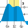 Fort Flagler tide chart for Tuesday, December 3, 2024