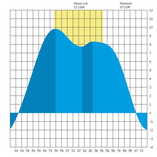 Fort Flagler tide chart for Wednesday, December 4, 2024