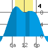 Fort Flagler tide chart for Wednesday, December 4, 2024