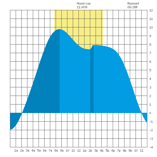 Fort Flagler tide chart for Thursday, December 5, 2024