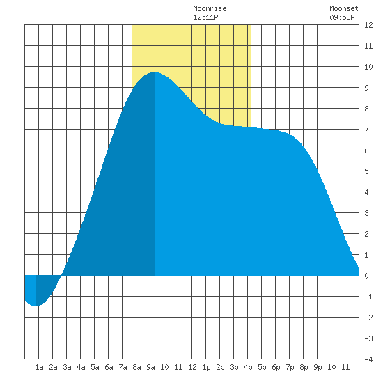 Fort Flagler tide chart for Friday, December 6, 2024