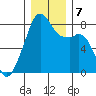 Fort Flagler tide chart for Saturday, December 7, 2024