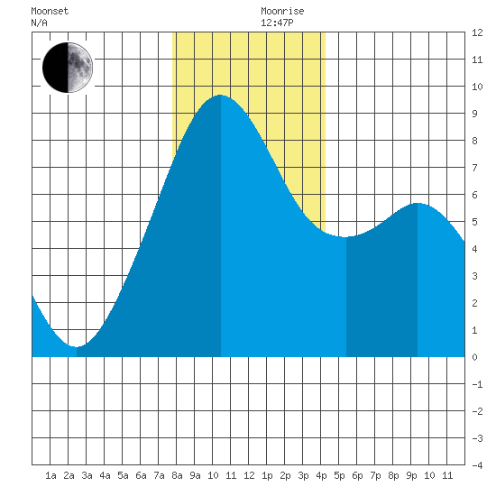 Fort Flagler tide chart for Sunday, December 8, 2024