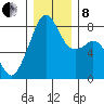 Fort Flagler tide chart for Sunday, December 8, 2024