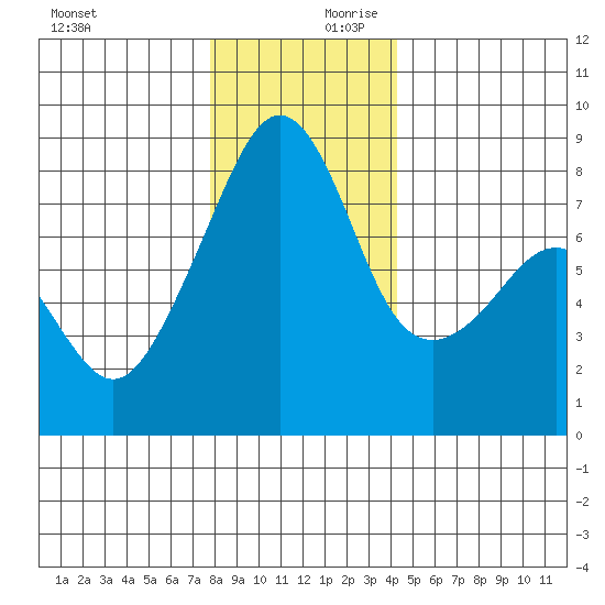Fort Flagler tide chart for Monday, December 9, 2024
