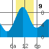 Fort Flagler tide chart for Monday, December 9, 2024