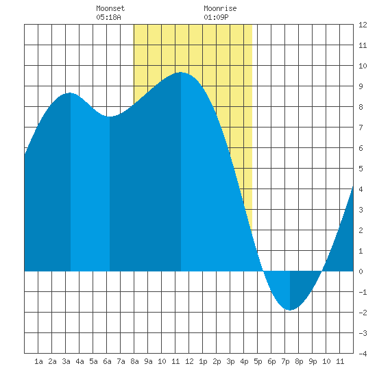 Fort Flagler tide chart for Friday, January 10, 2025