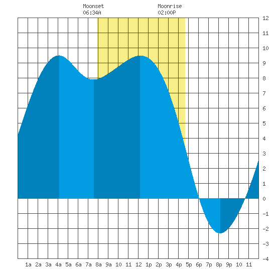 Fort Flagler tide chart for Saturday, January 11, 2025