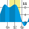 Fort Flagler tide chart for Saturday, January 11, 2025