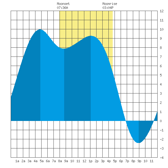 Fort Flagler tide chart for Sunday, January 12, 2025