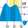 Fort Flagler tide chart for Sunday, January 12, 2025
