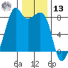 Fort Flagler tide chart for Monday, January 13, 2025