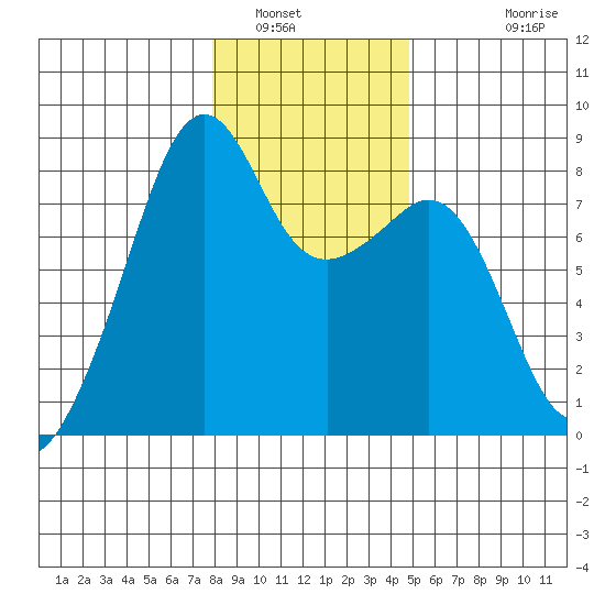 Fort Flagler tide chart for Friday, January 17, 2025