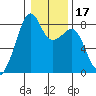 Fort Flagler tide chart for Friday, January 17, 2025