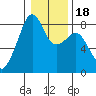 Fort Flagler tide chart for Saturday, January 18, 2025