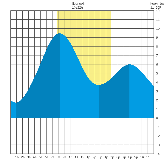 Fort Flagler tide chart for Sunday, January 19, 2025