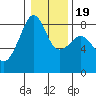 Fort Flagler tide chart for Sunday, January 19, 2025