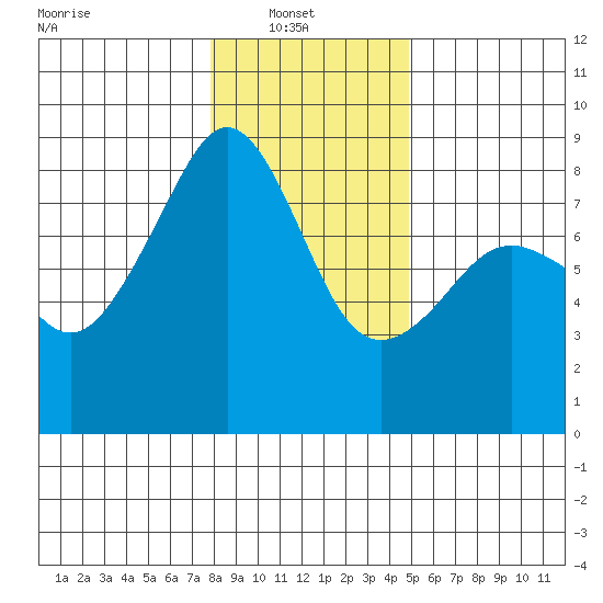 Fort Flagler tide chart for Monday, January 20, 2025