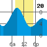 Fort Flagler tide chart for Monday, January 20, 2025