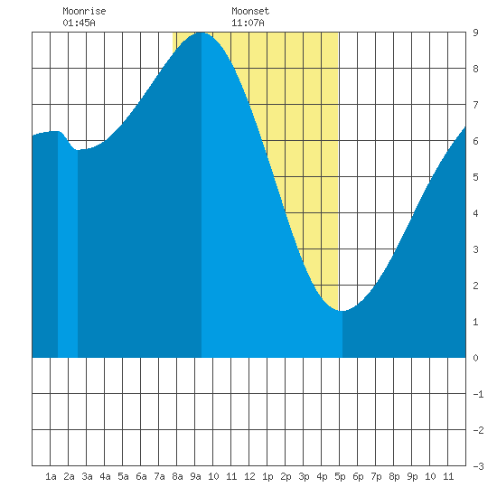 Fort Flagler tide chart for Wednesday, January 22, 2025