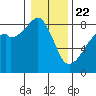 Fort Flagler tide chart for Wednesday, January 22, 2025