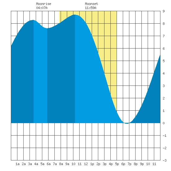 Fort Flagler tide chart for Friday, January 24, 2025