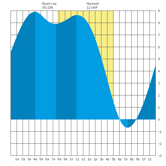 Fort Flagler tide chart for Saturday, January 25, 2025