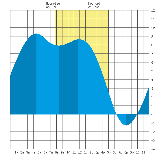 Fort Flagler tide chart for Sunday, January 26, 2025