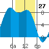 Fort Flagler tide chart for Monday, January 27, 2025