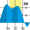 Fort Flagler tide chart for Tuesday, January 28, 2025