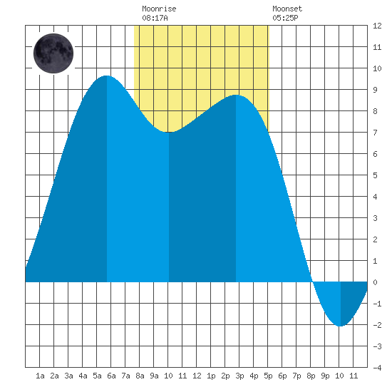 Fort Flagler tide chart for Wednesday, January 29, 2025