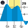Fort Flagler tide chart for Wednesday, January 29, 2025