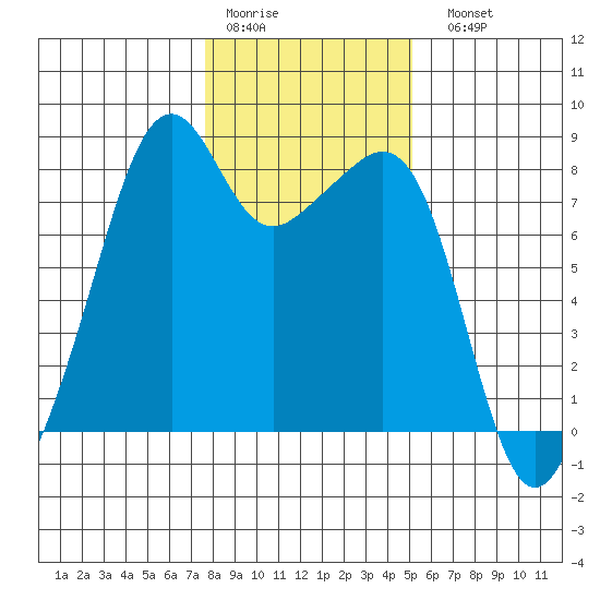 Fort Flagler tide chart for Thursday, January 30, 2025