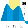 Fort Flagler tide chart for Thursday, January 30, 2025