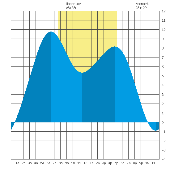Fort Flagler tide chart for Friday, January 31, 2025