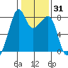 Fort Flagler tide chart for Friday, January 31, 2025