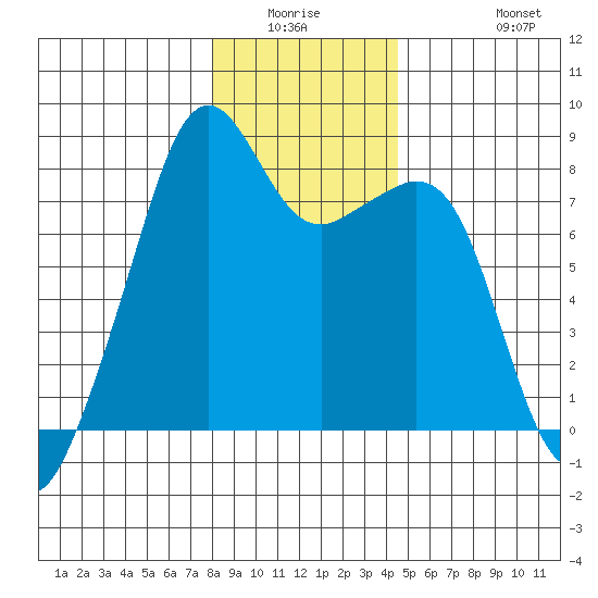Fort Flagler tide chart for Friday, January 3, 2025