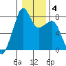 Fort Flagler tide chart for Saturday, January 4, 2025